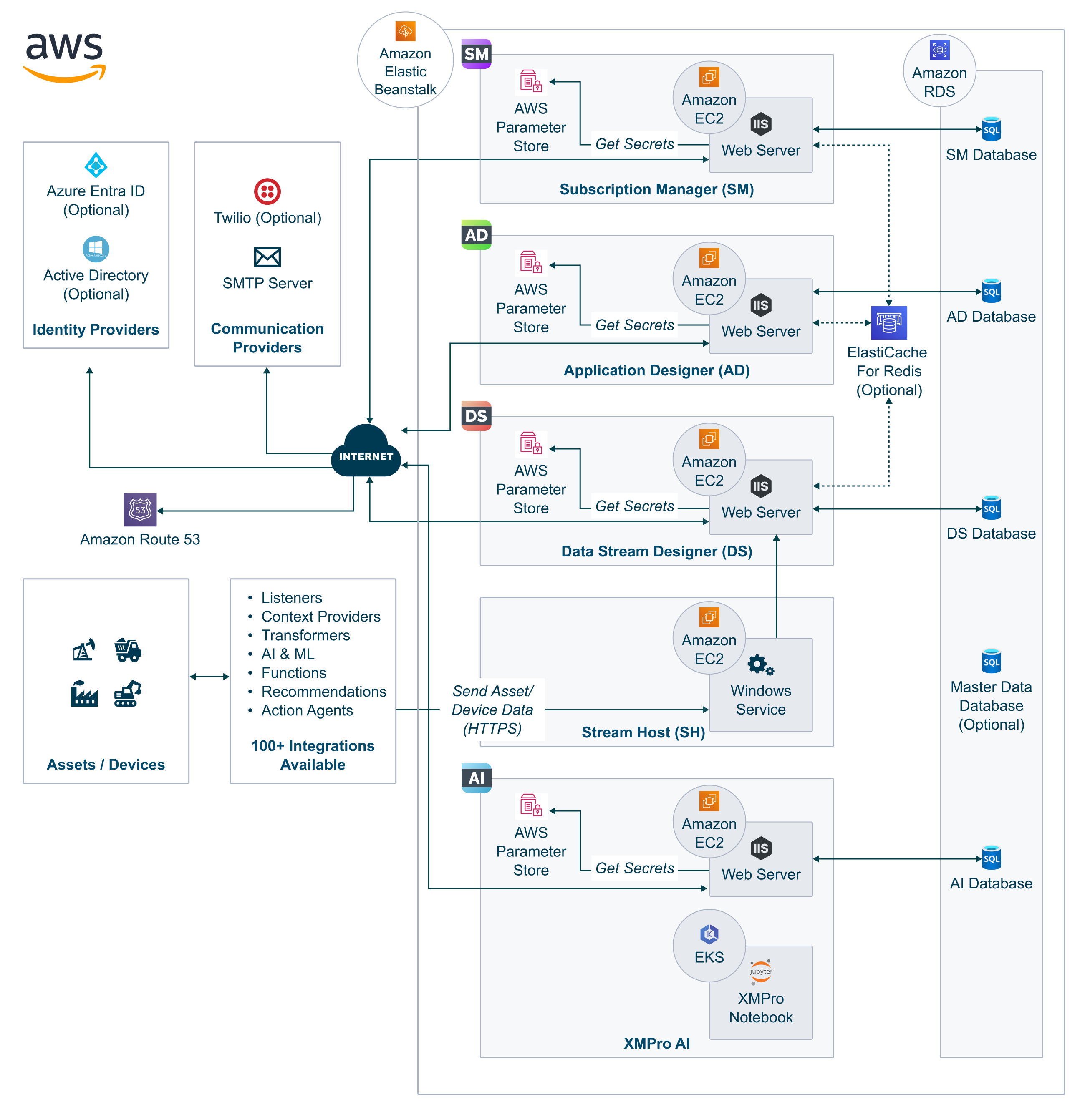 Fig 1: Example XMPro architecture in AWS