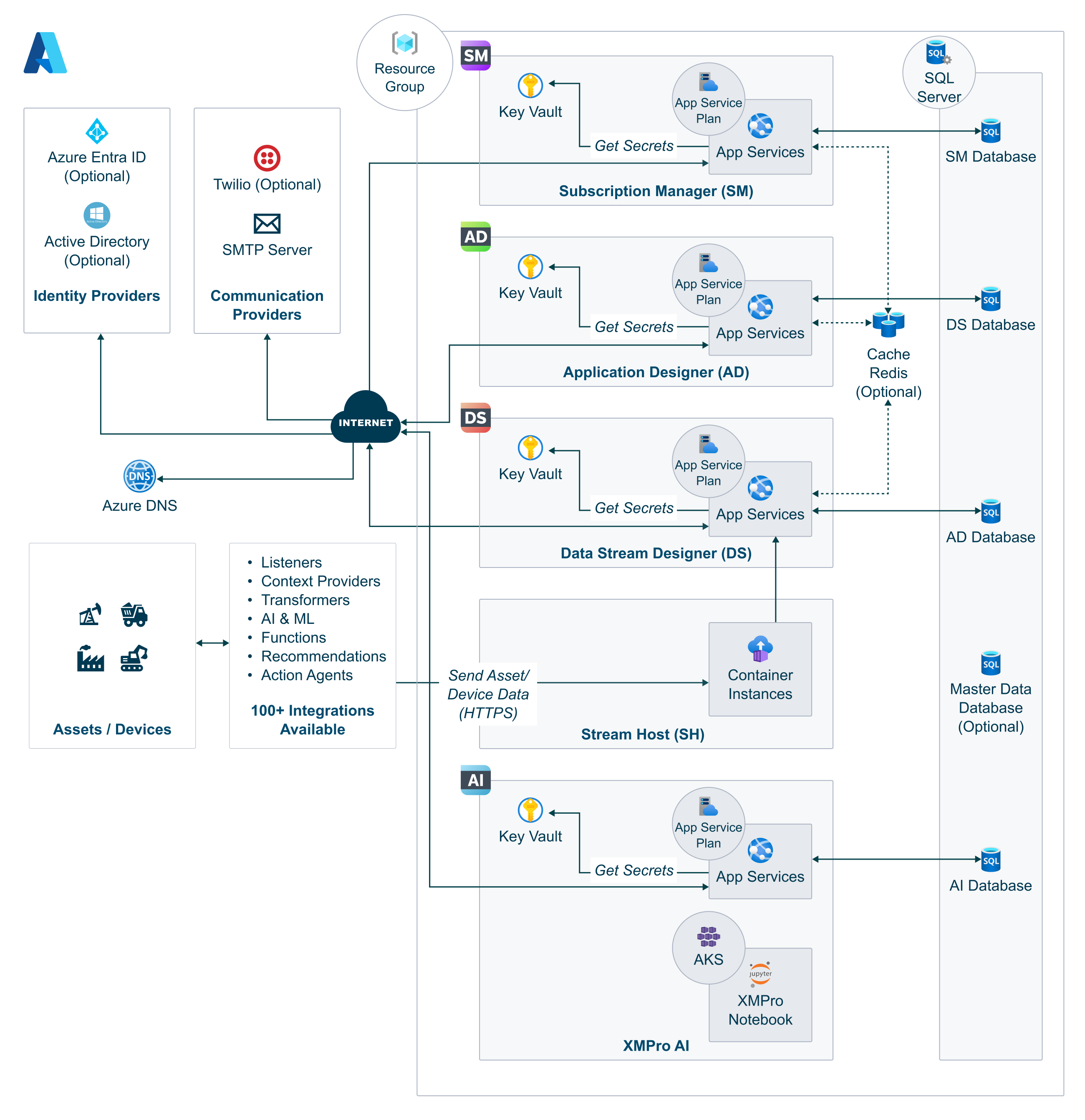 Fig 1: Example XMPro architecture in Azure