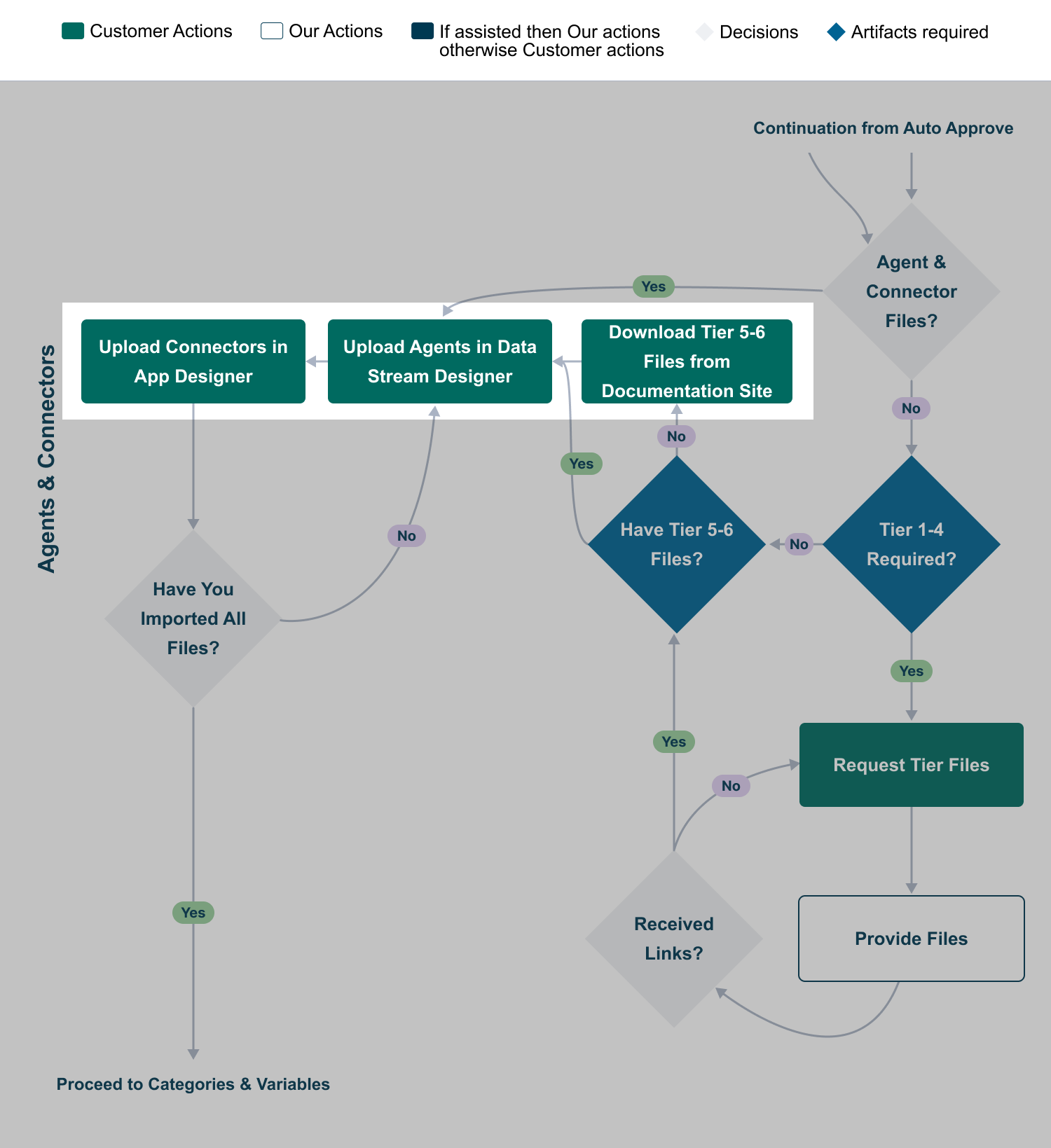 Agents and Connectors