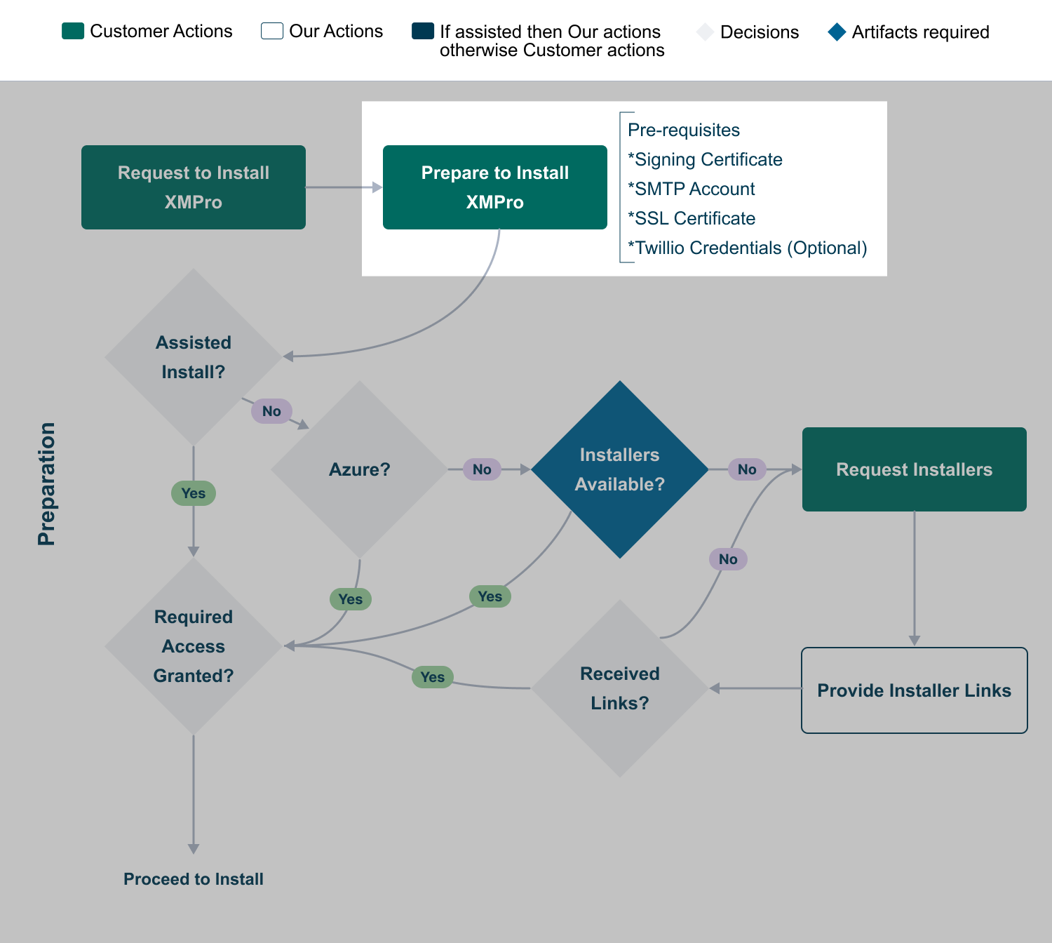 Fig 1: The sequence of the 'Prepare to Install XMPro' step within the overall process