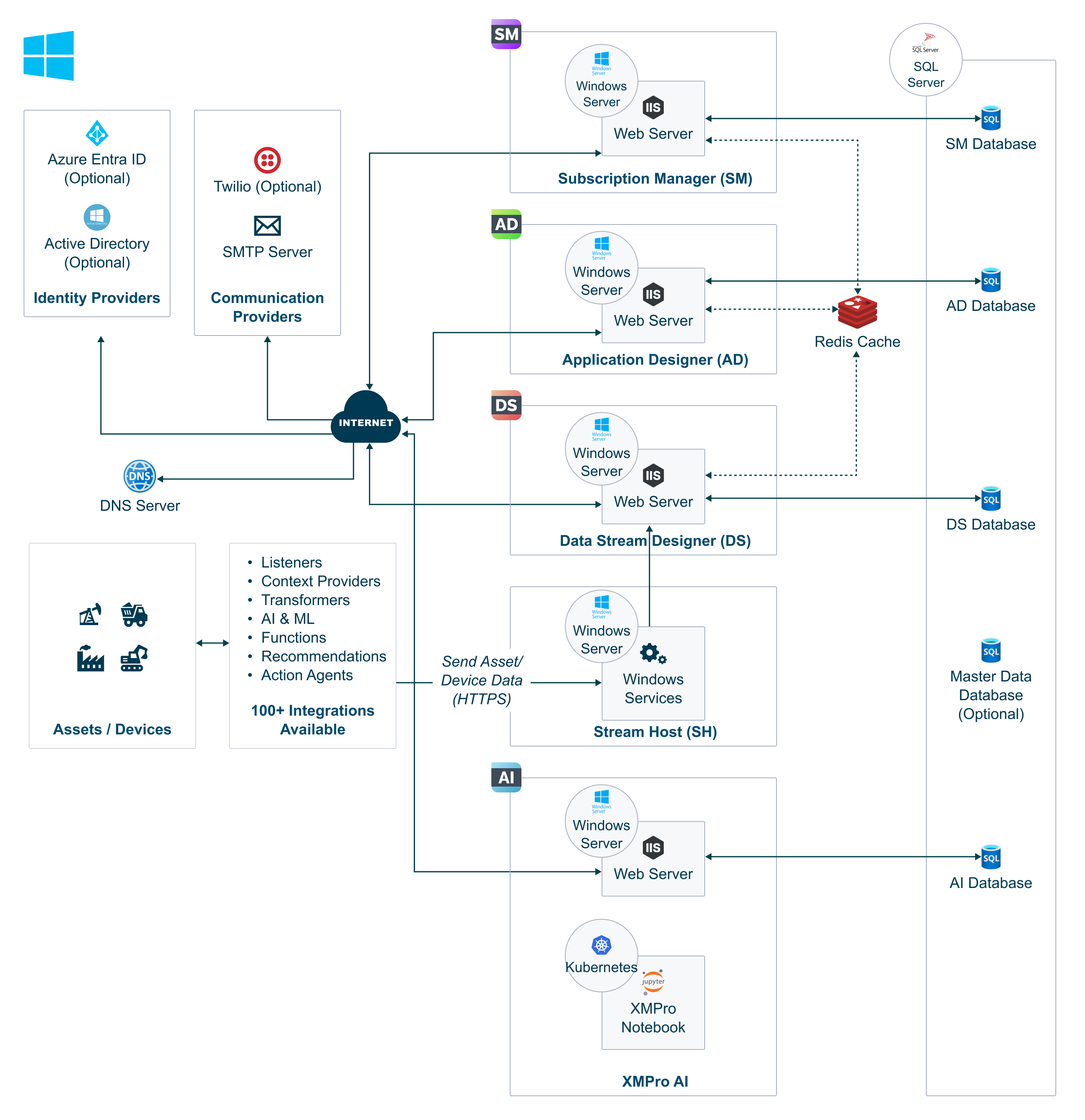 Fig 1: Example XMPro architecture in Windows Server
